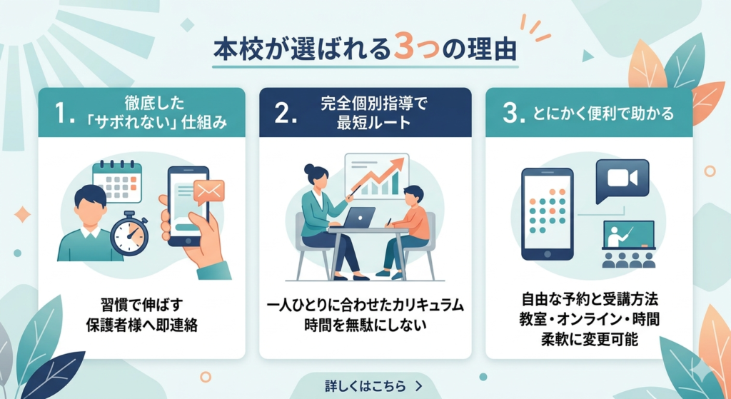 本校が選ばれる3つの理由。1. 徹底した「サボれない」仕組み（習慣で伸ばす・保護者様へ即連絡）、2. 完全個別指導で最短ルート（一人ひとりに合わせたカリキュラム・時間を無駄にしない）、3. とにかく便利で助かる（自由な予約と受講方法・教室、オンライン、時間を柔軟に変更可能）