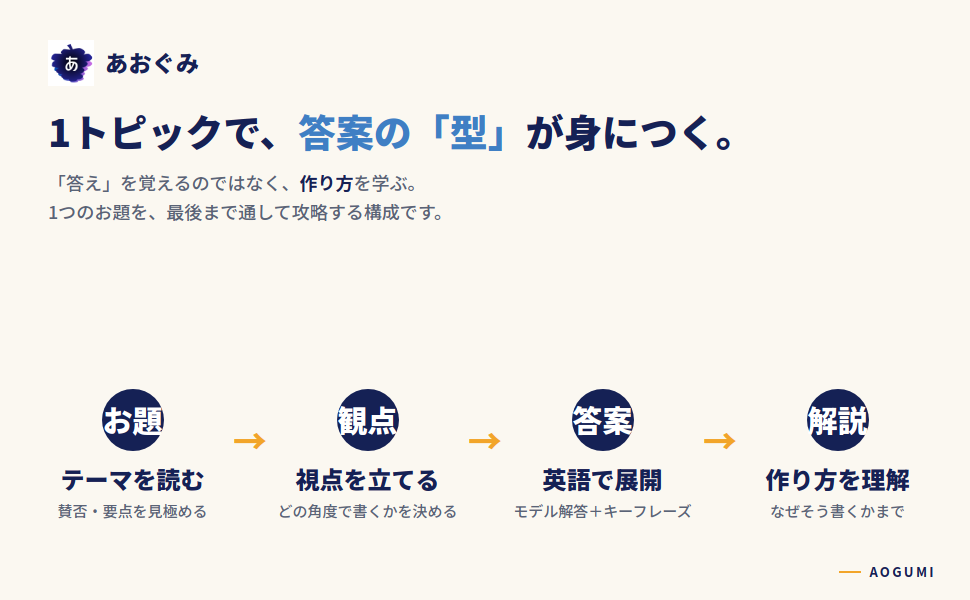 1トピックの学習の流れ。お題・観点・答案・解説の4ステップで英検1級ライティングの答案の型が身につく