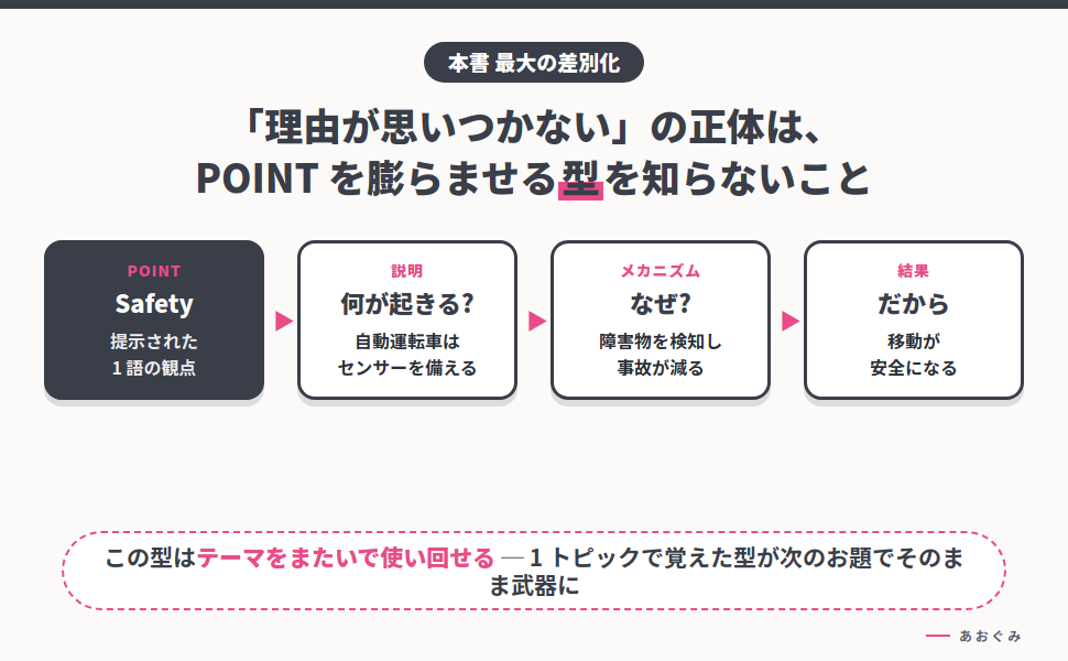 POINTを理由に変えるメカニズムの図解。POINT→説明→メカニズム→結果の4ステップで、1語のPOINTを因果のつながりで理由に変える