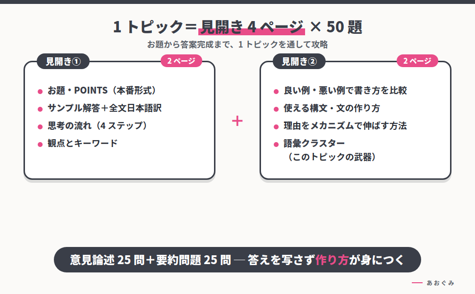 本書の流れ。1トピック見開き4ページ×50題。前半はお題・サンプル解答・思考の流れ、後半はそのトピックで身につく武器。意見論述25問＋要約問題25問