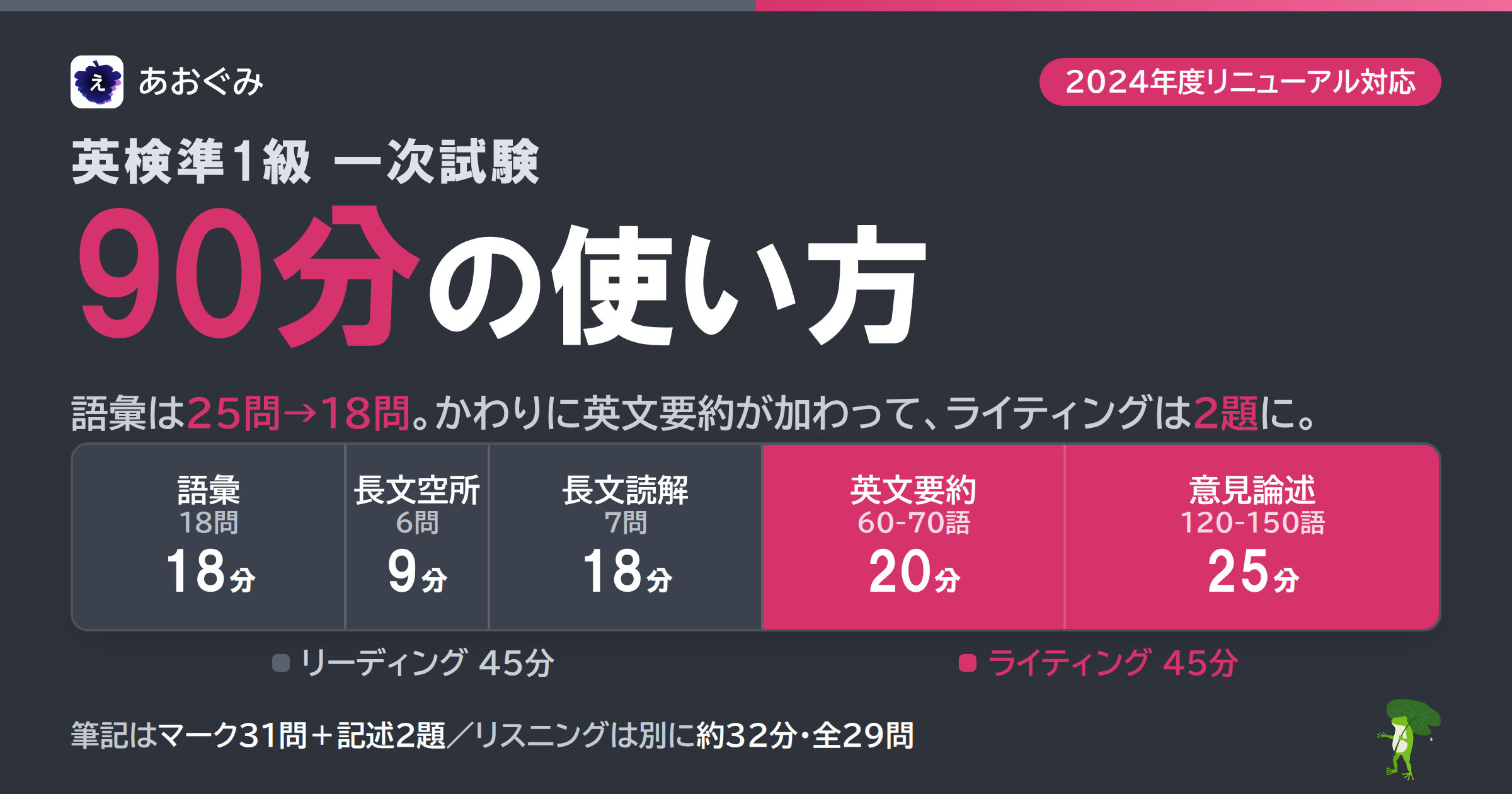 英検準1級 一次試験の90分の使い方。語彙18問18分・長文空所6問9分・長文読解7問18分・英文要約20分・意見論述 25分で、リーディング45分／ライティング45分（2024年度リニューアル対応・あおぐみ）